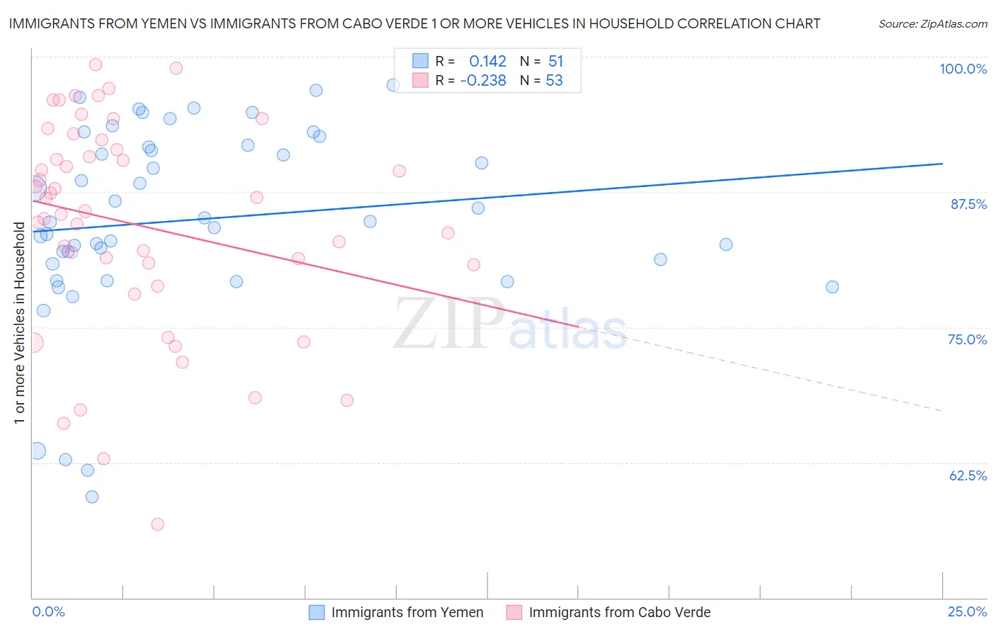 Immigrants from Yemen vs Immigrants from Cabo Verde 1 or more Vehicles in Household