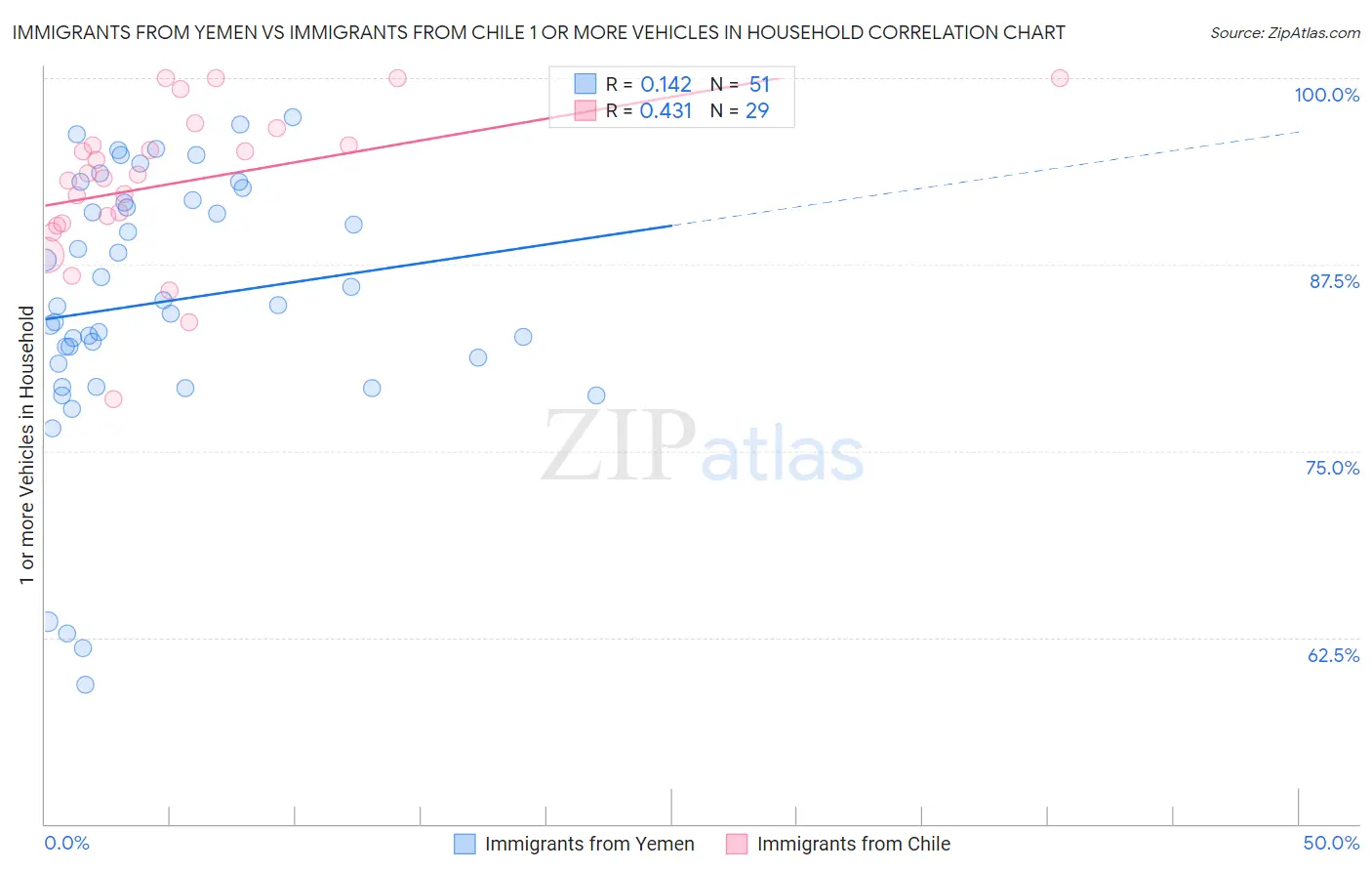 Immigrants from Yemen vs Immigrants from Chile 1 or more Vehicles in Household