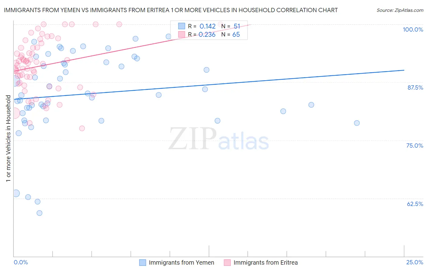 Immigrants from Yemen vs Immigrants from Eritrea 1 or more Vehicles in Household