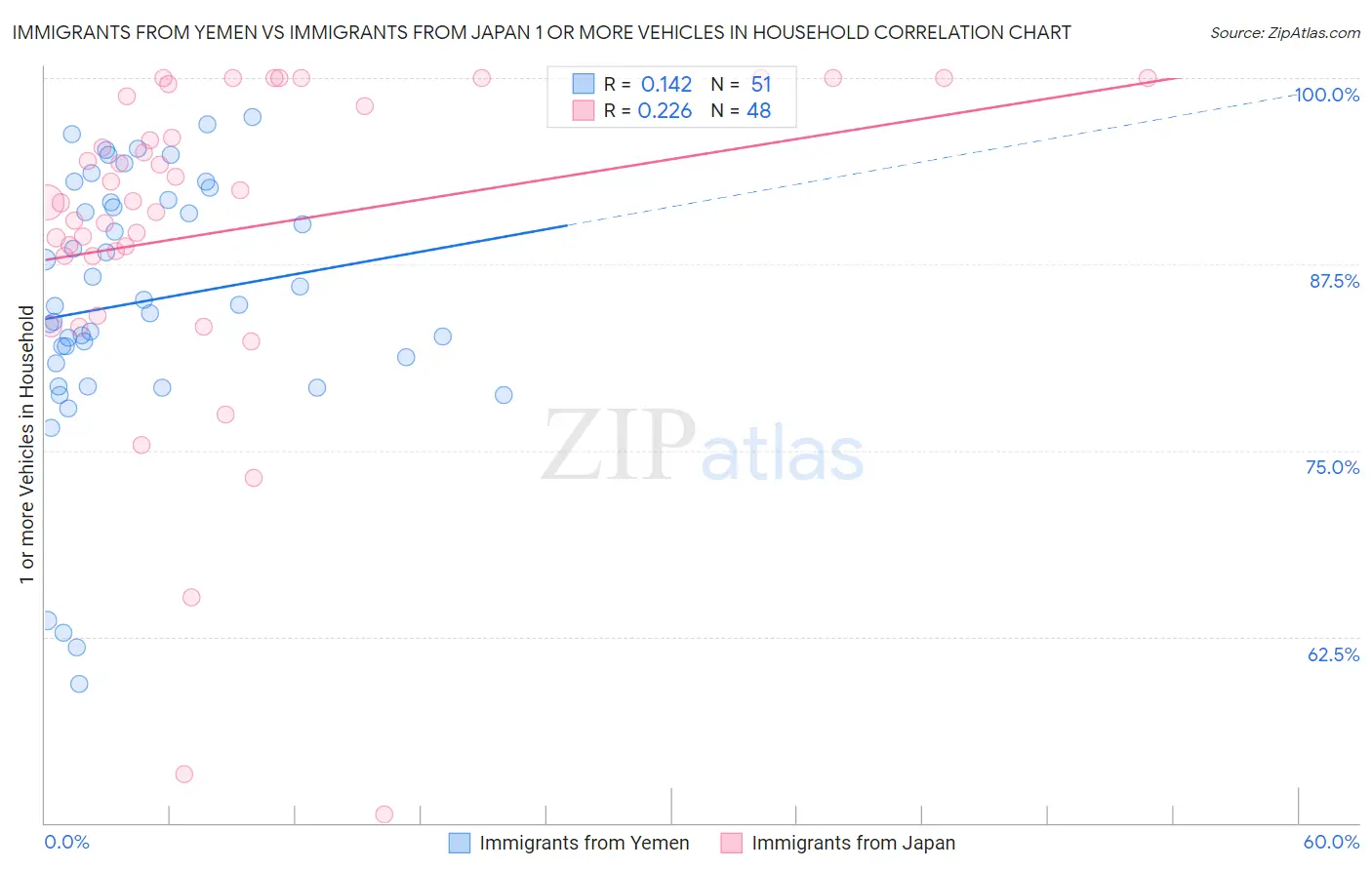 Immigrants from Yemen vs Immigrants from Japan 1 or more Vehicles in Household