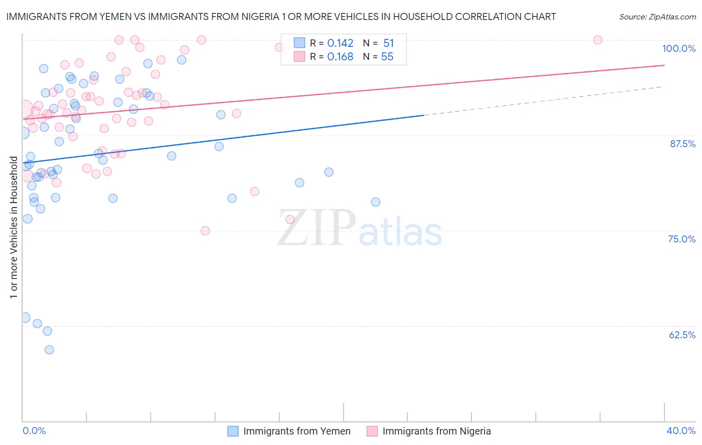 Immigrants from Yemen vs Immigrants from Nigeria 1 or more Vehicles in Household