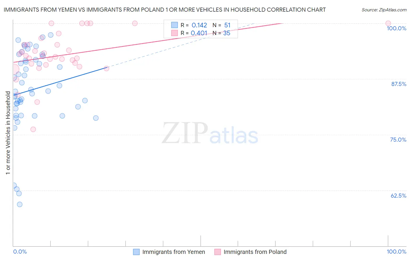 Immigrants from Yemen vs Immigrants from Poland 1 or more Vehicles in Household