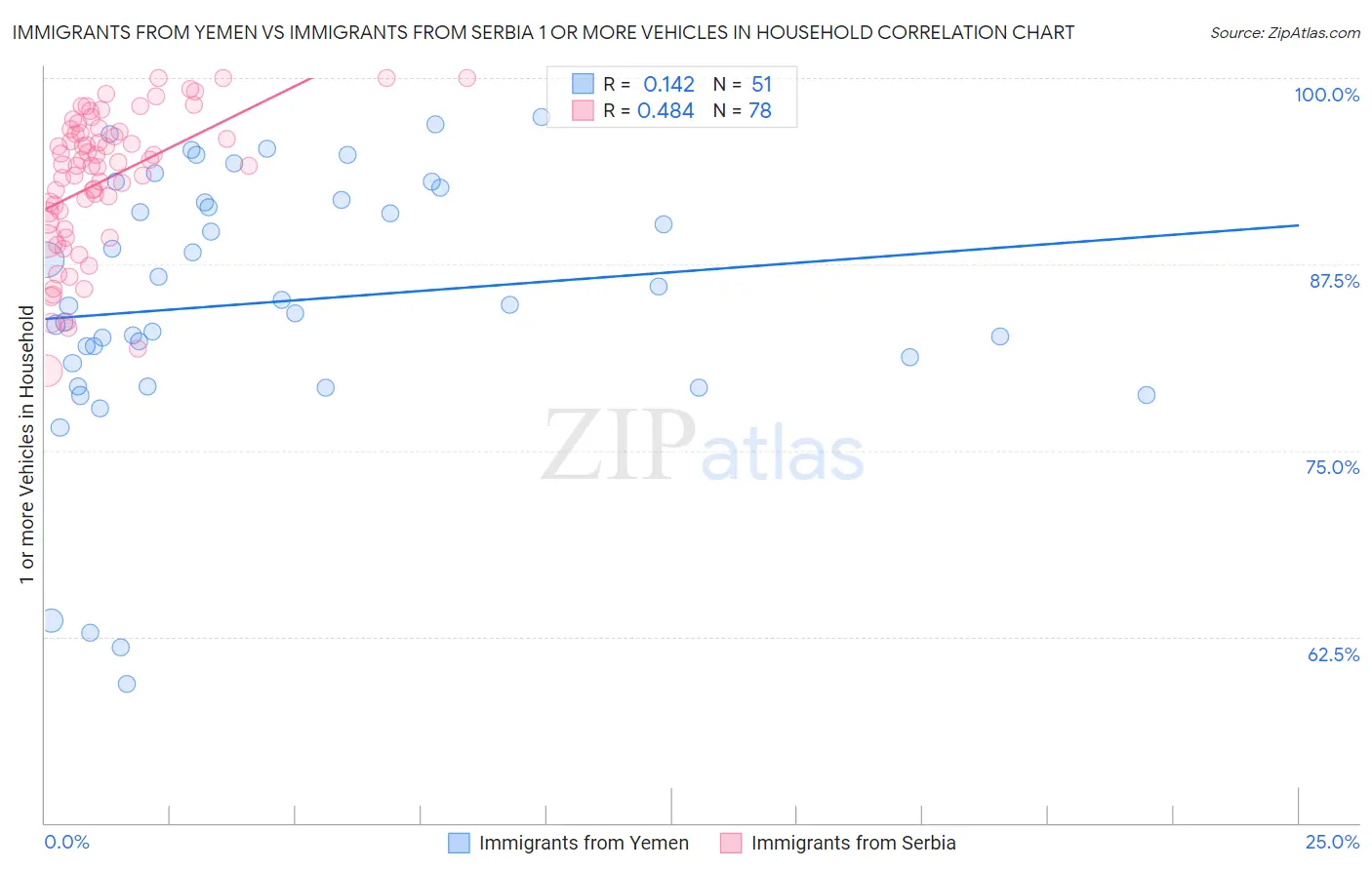 Immigrants from Yemen vs Immigrants from Serbia 1 or more Vehicles in Household