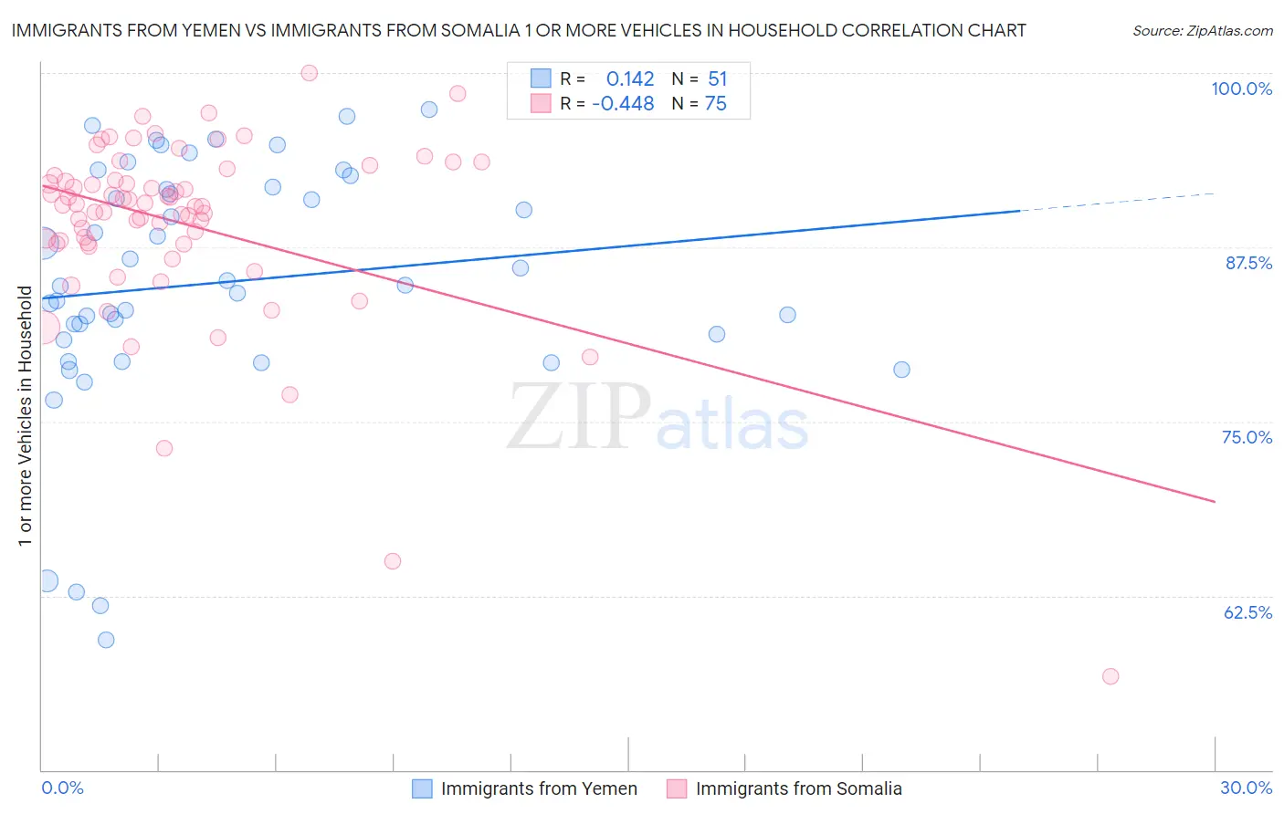 Immigrants from Yemen vs Immigrants from Somalia 1 or more Vehicles in Household