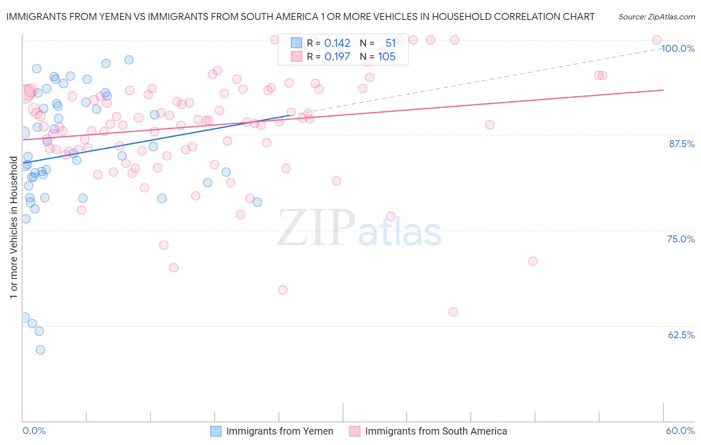 Immigrants from Yemen vs Immigrants from South America 1 or more Vehicles in Household