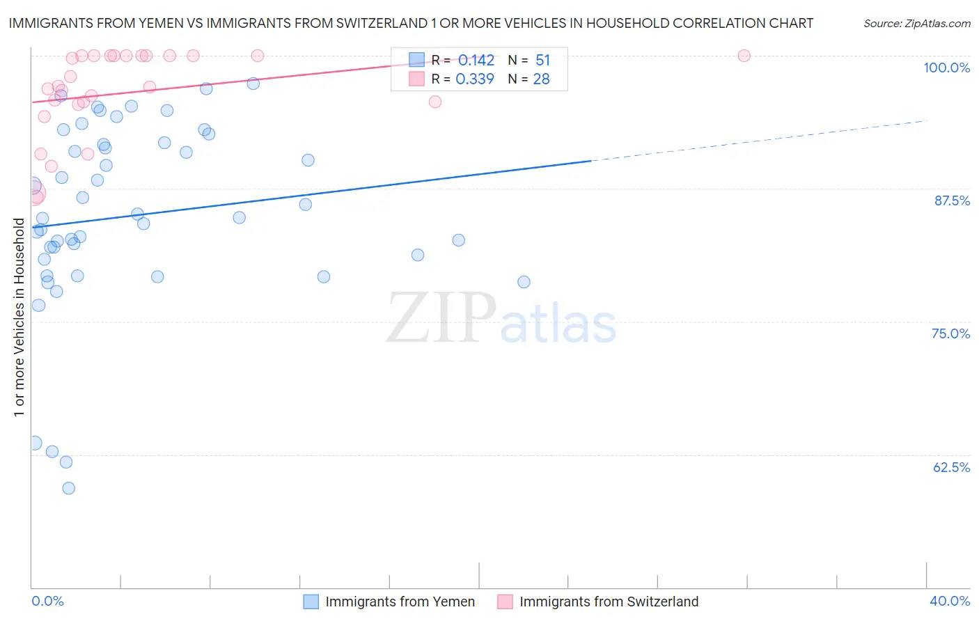 Immigrants from Yemen vs Immigrants from Switzerland 1 or more Vehicles in Household