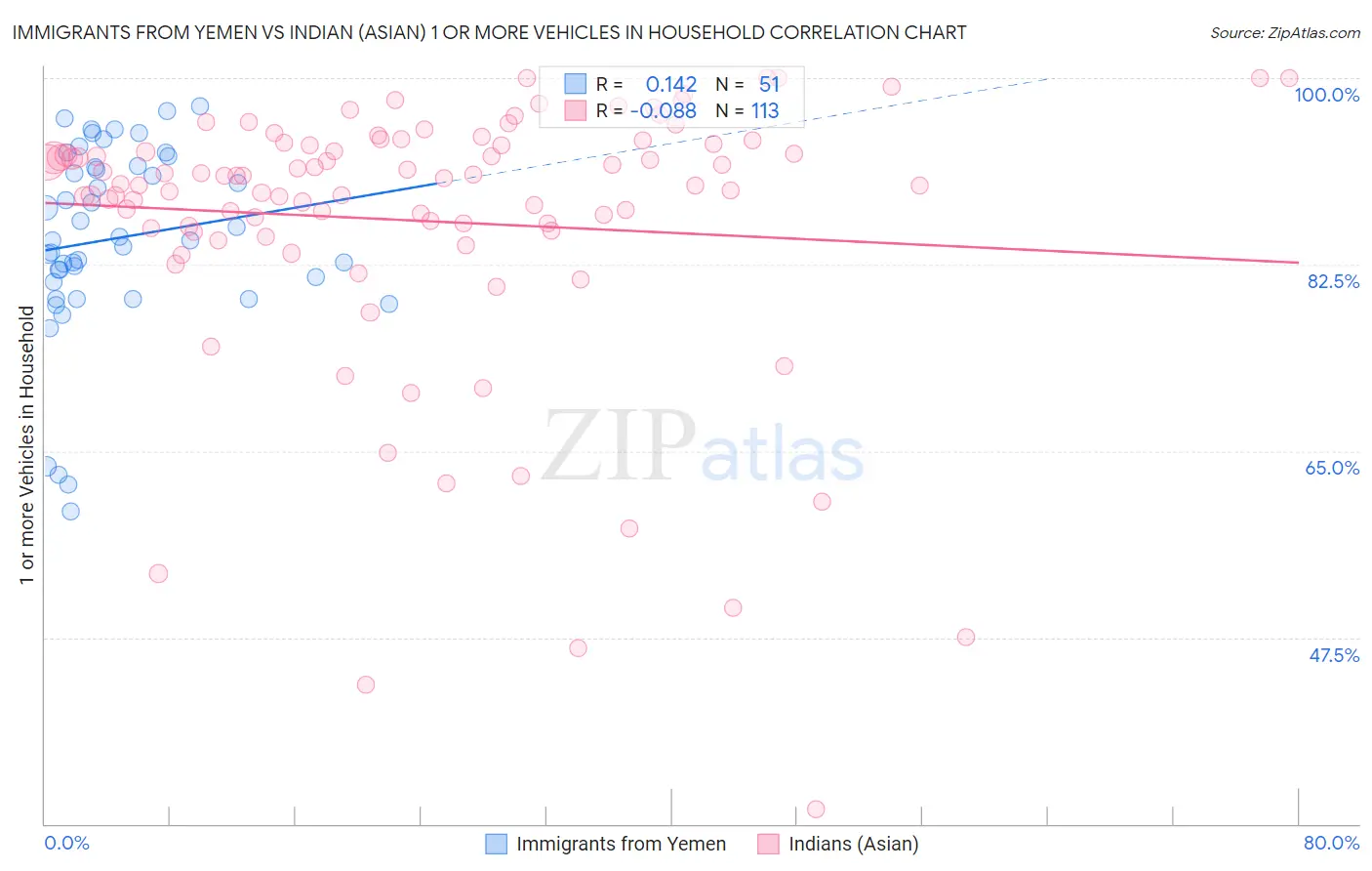 Immigrants from Yemen vs Indian (Asian) 1 or more Vehicles in Household