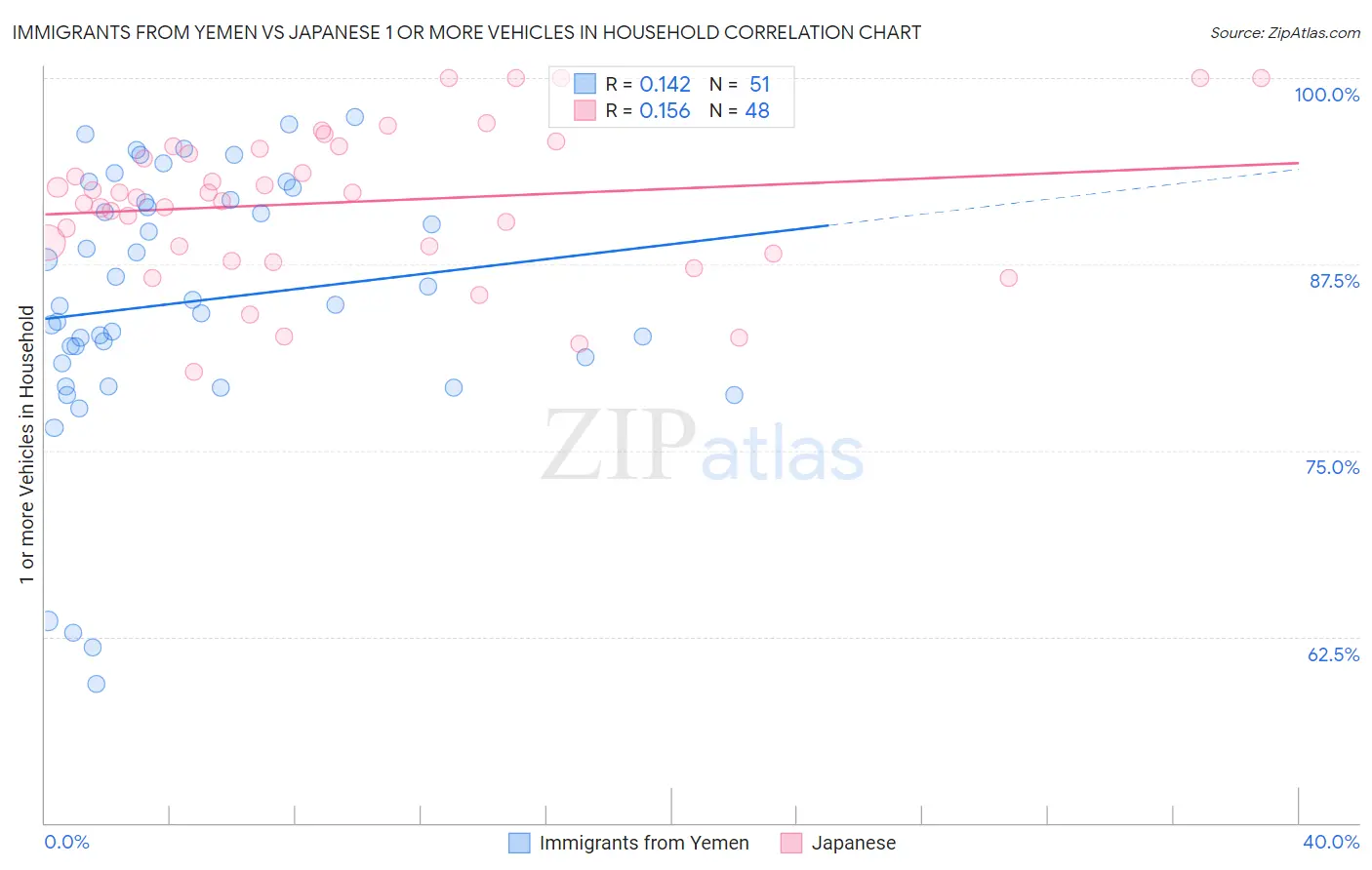 Immigrants from Yemen vs Japanese 1 or more Vehicles in Household