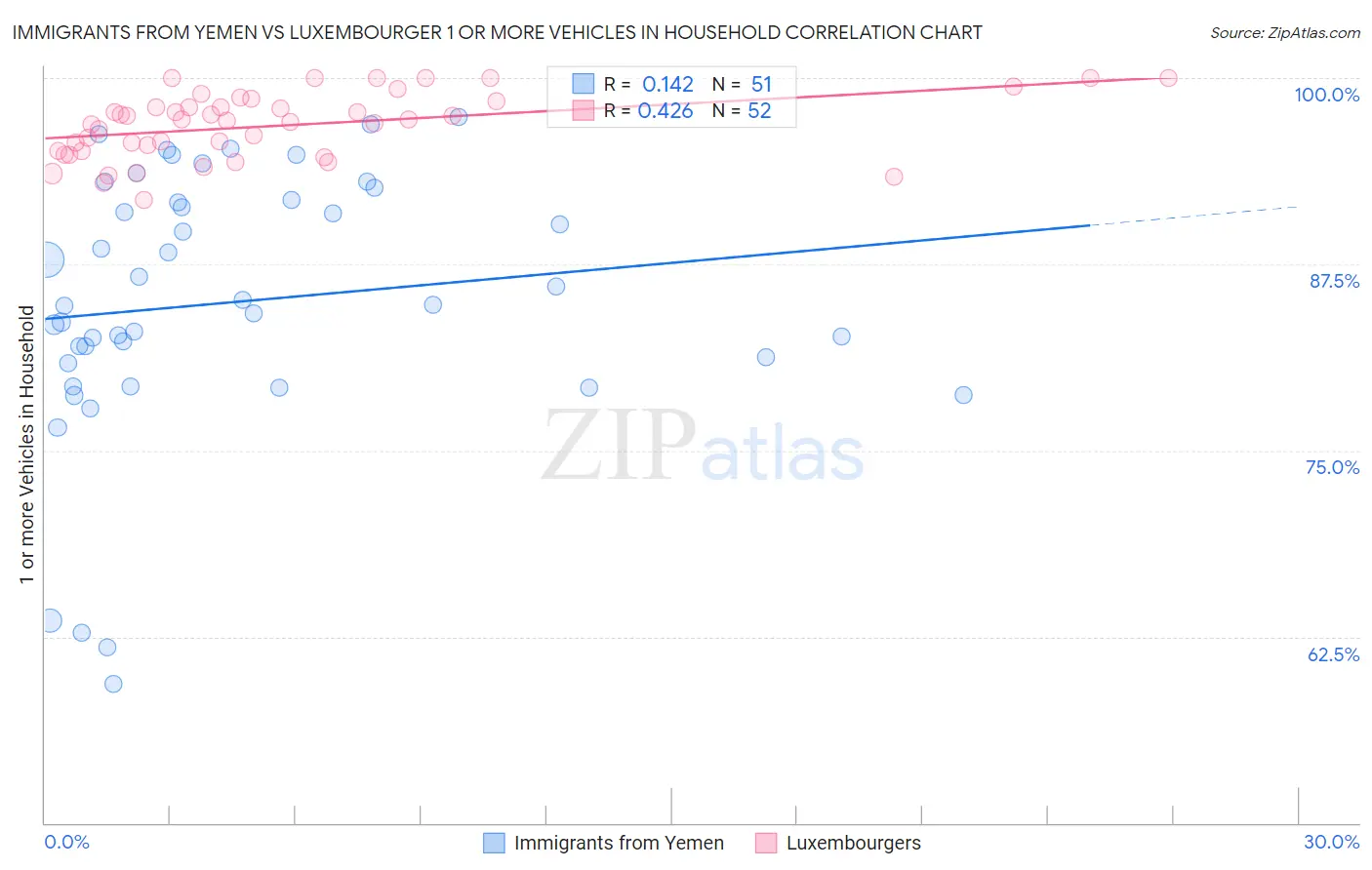 Immigrants from Yemen vs Luxembourger 1 or more Vehicles in Household