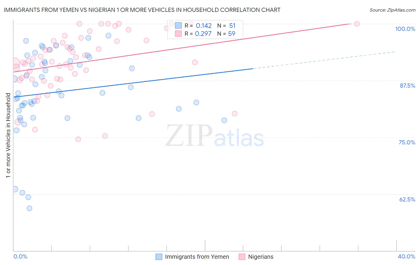 Immigrants from Yemen vs Nigerian 1 or more Vehicles in Household