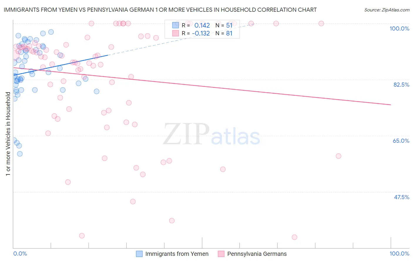 Immigrants from Yemen vs Pennsylvania German 1 or more Vehicles in Household