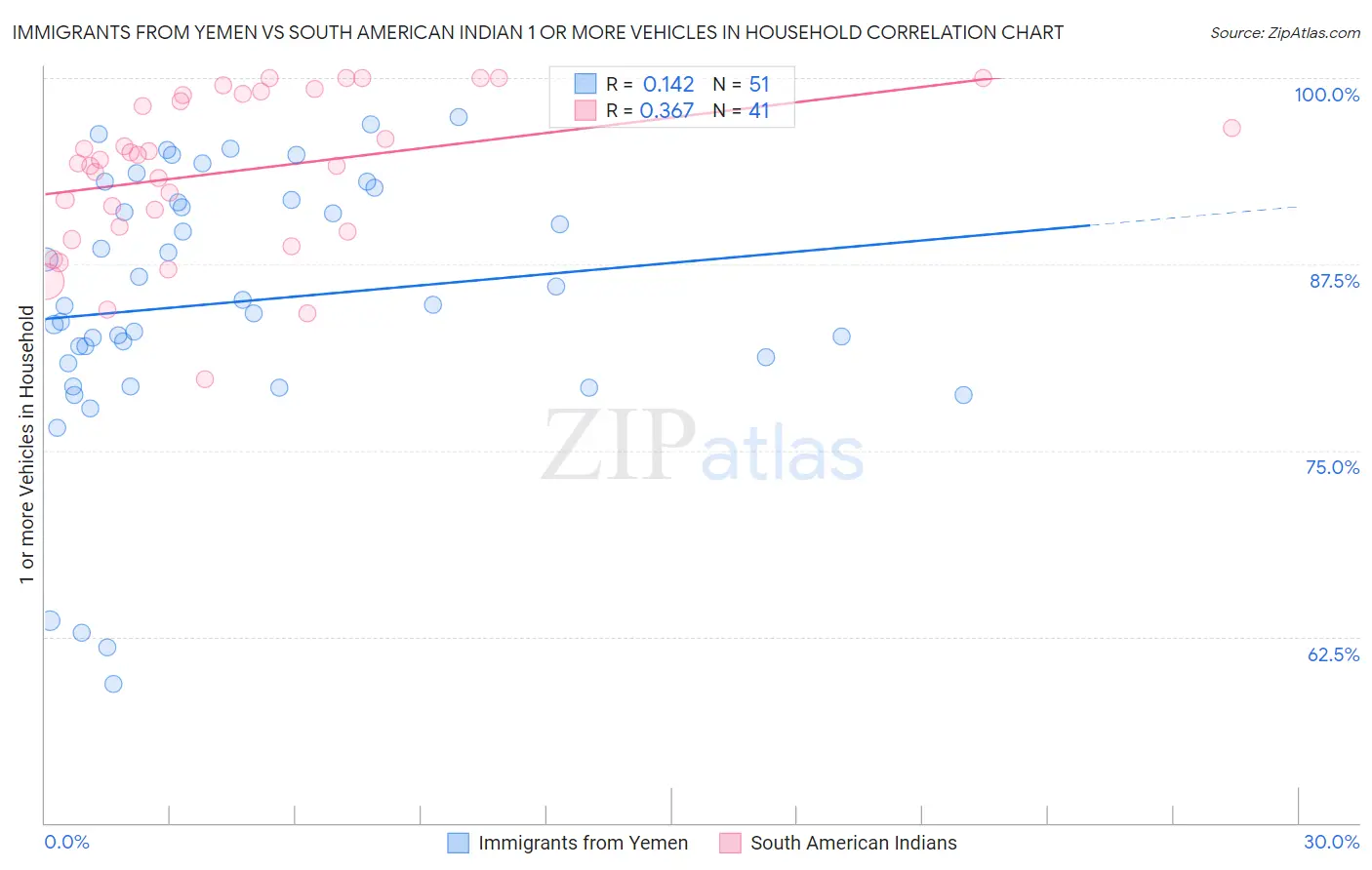 Immigrants from Yemen vs South American Indian 1 or more Vehicles in Household