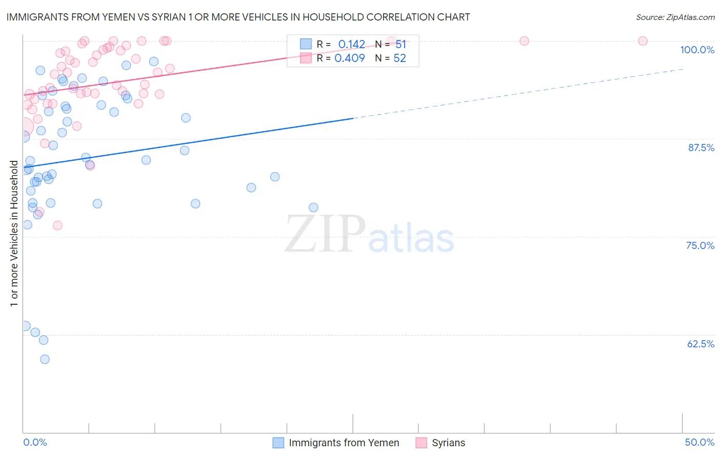 Immigrants from Yemen vs Syrian 1 or more Vehicles in Household