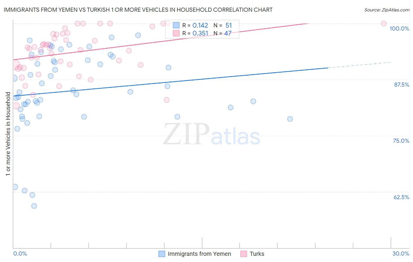 Immigrants from Yemen vs Turkish 1 or more Vehicles in Household