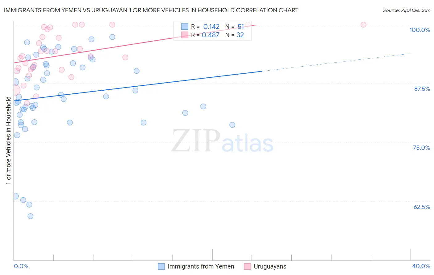 Immigrants from Yemen vs Uruguayan 1 or more Vehicles in Household