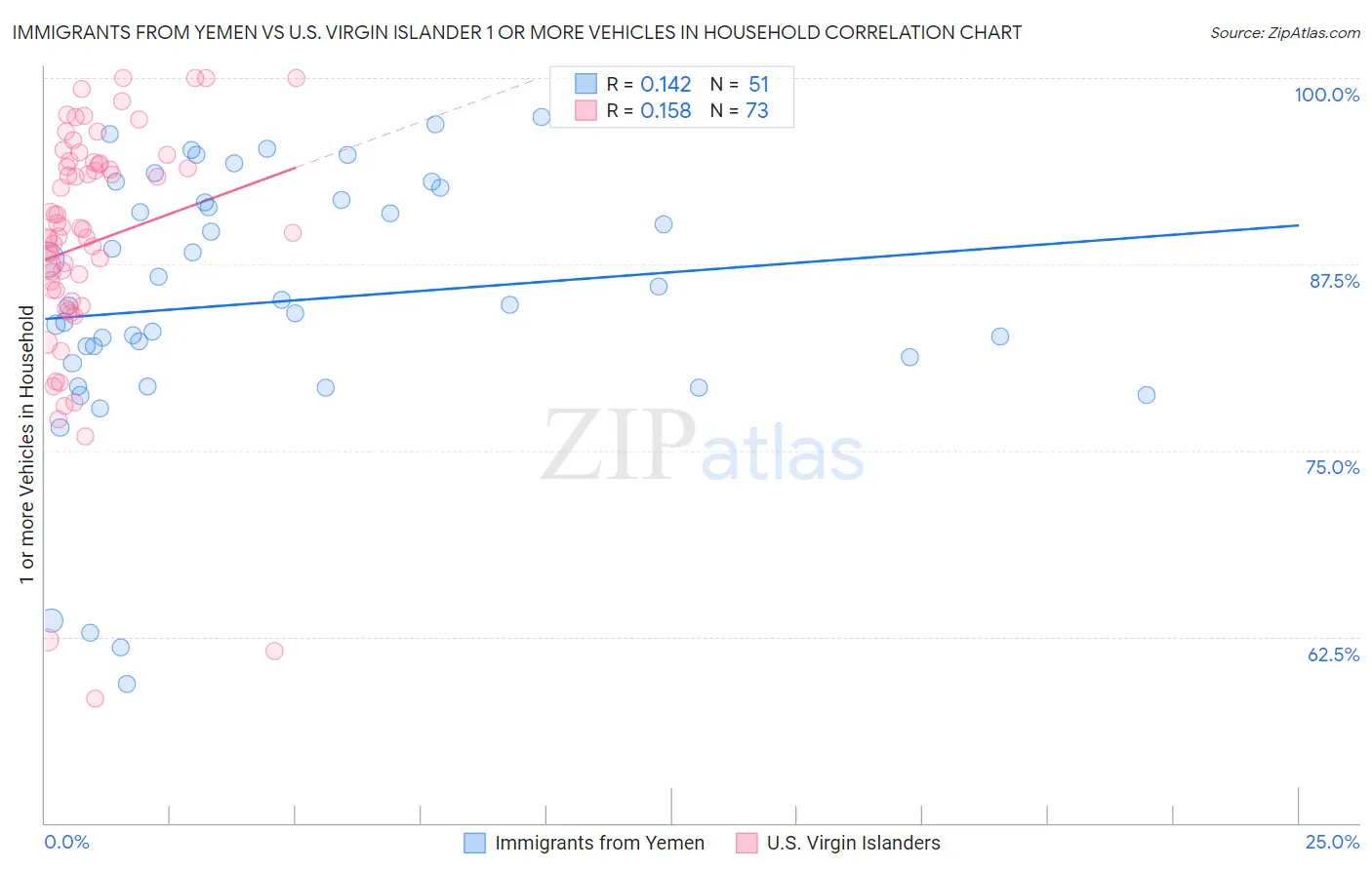 Immigrants from Yemen vs U.S. Virgin Islander 1 or more Vehicles in Household