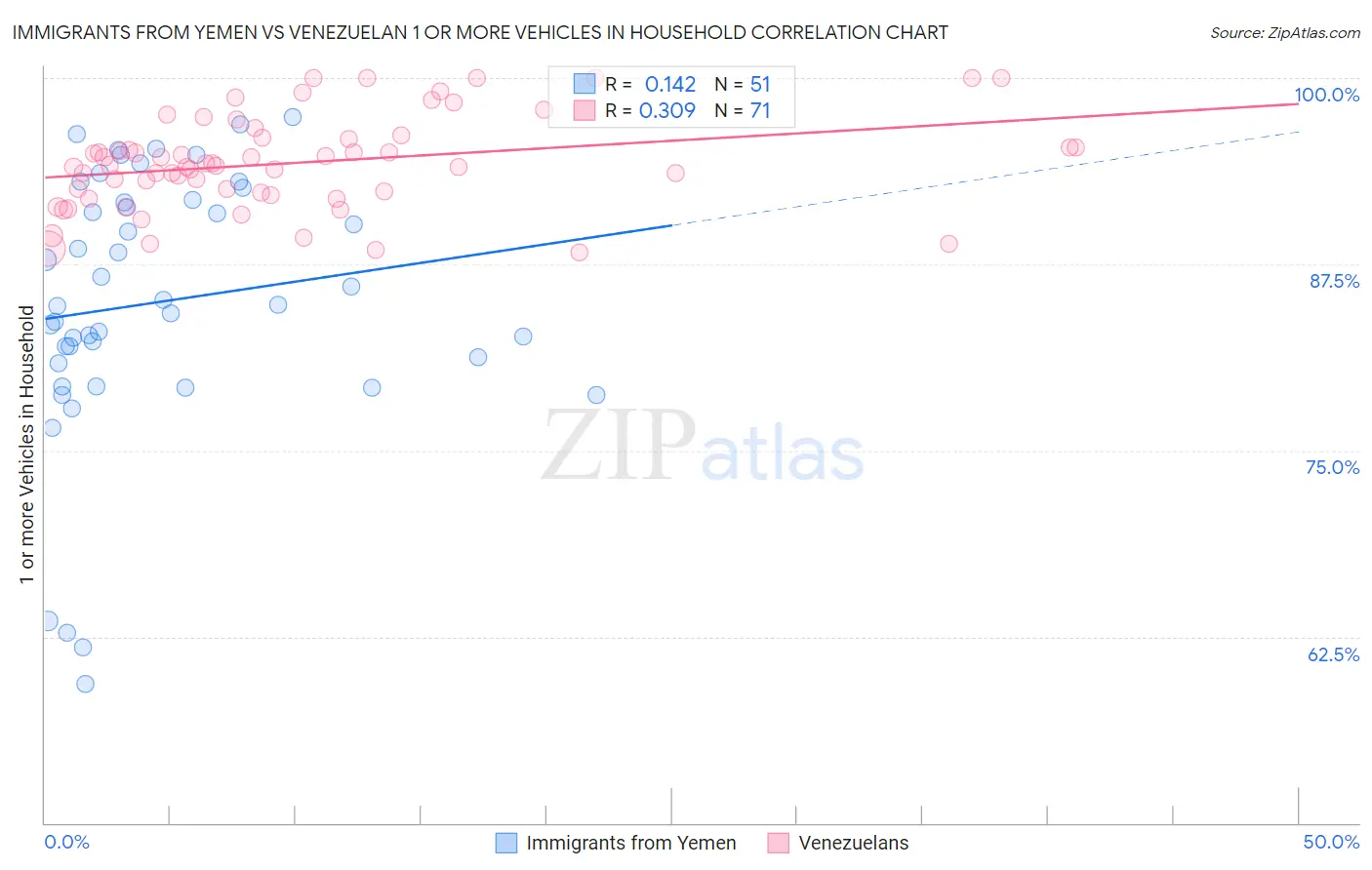 Immigrants from Yemen vs Venezuelan 1 or more Vehicles in Household