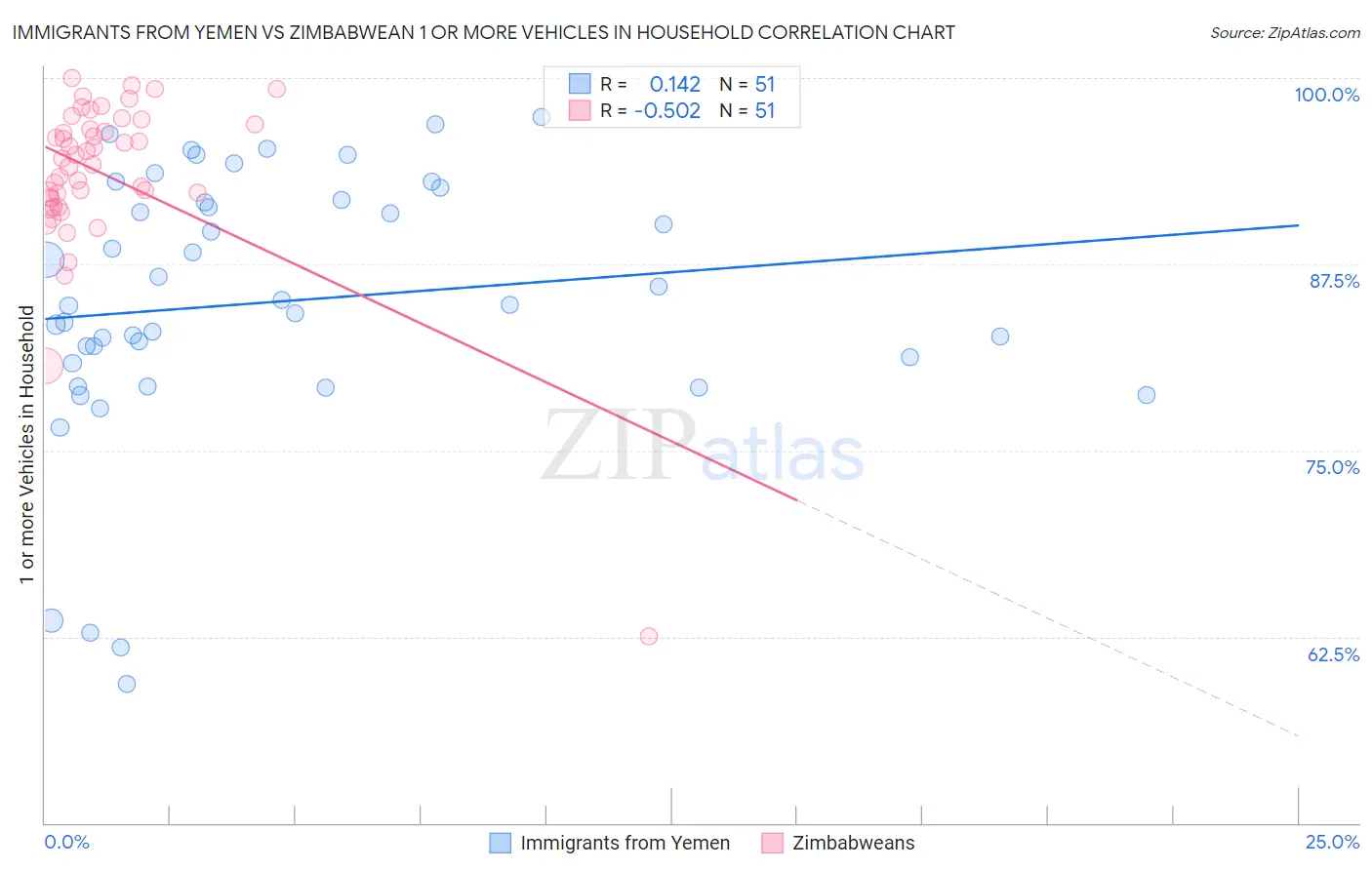 Immigrants from Yemen vs Zimbabwean 1 or more Vehicles in Household
