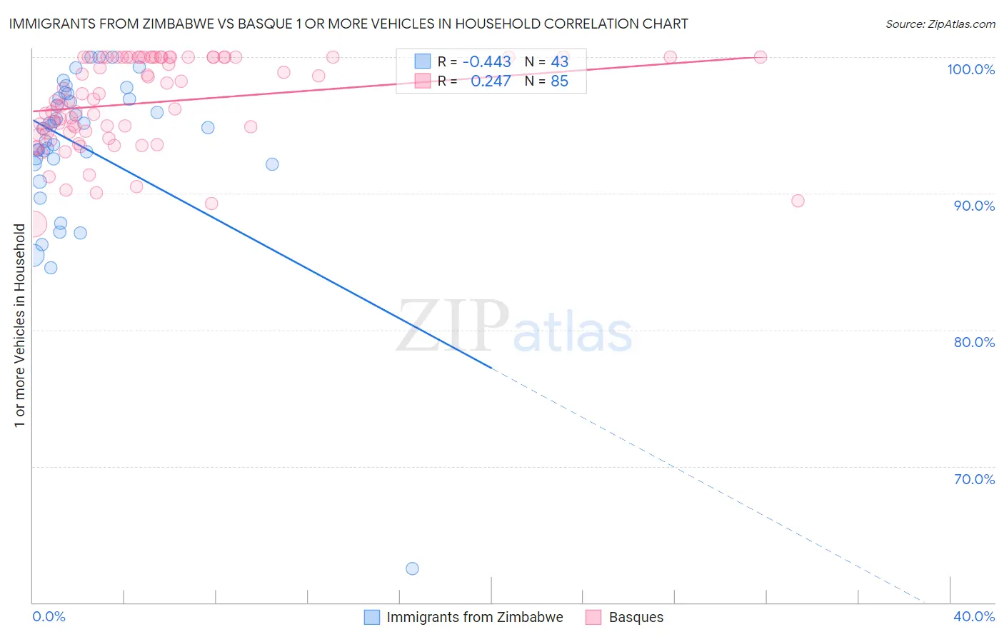 Immigrants from Zimbabwe vs Basque 1 or more Vehicles in Household