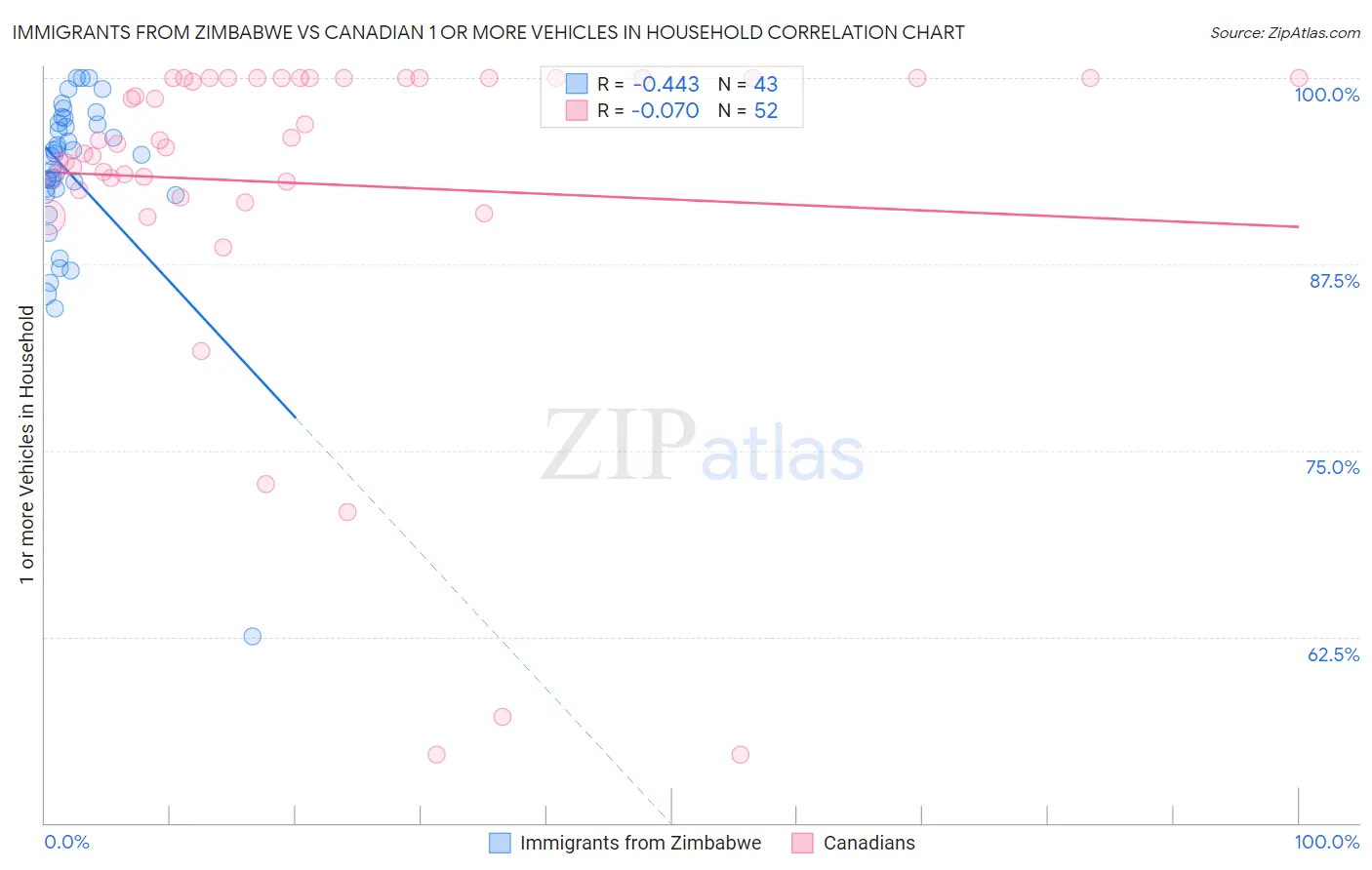 Immigrants from Zimbabwe vs Canadian 1 or more Vehicles in Household