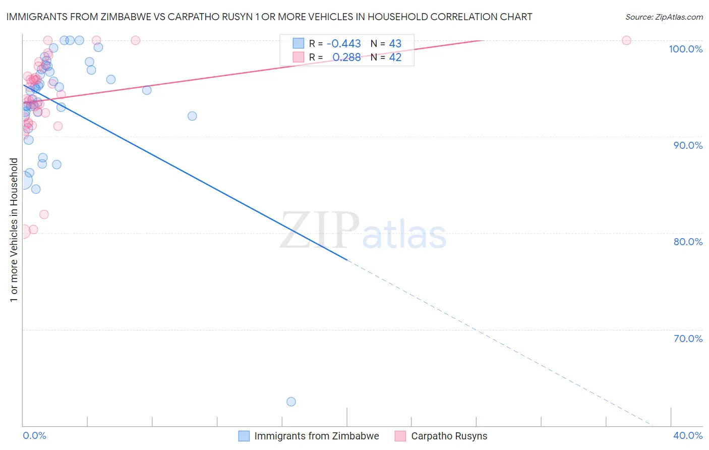 Immigrants from Zimbabwe vs Carpatho Rusyn 1 or more Vehicles in Household