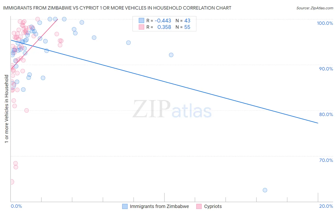 Immigrants from Zimbabwe vs Cypriot 1 or more Vehicles in Household