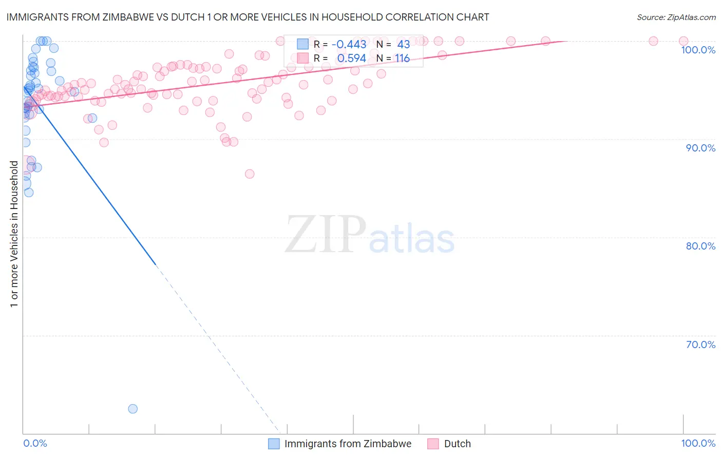 Immigrants from Zimbabwe vs Dutch 1 or more Vehicles in Household