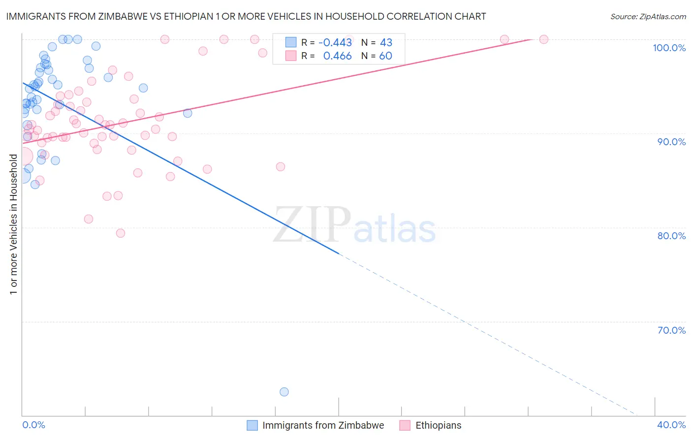 Immigrants from Zimbabwe vs Ethiopian 1 or more Vehicles in Household