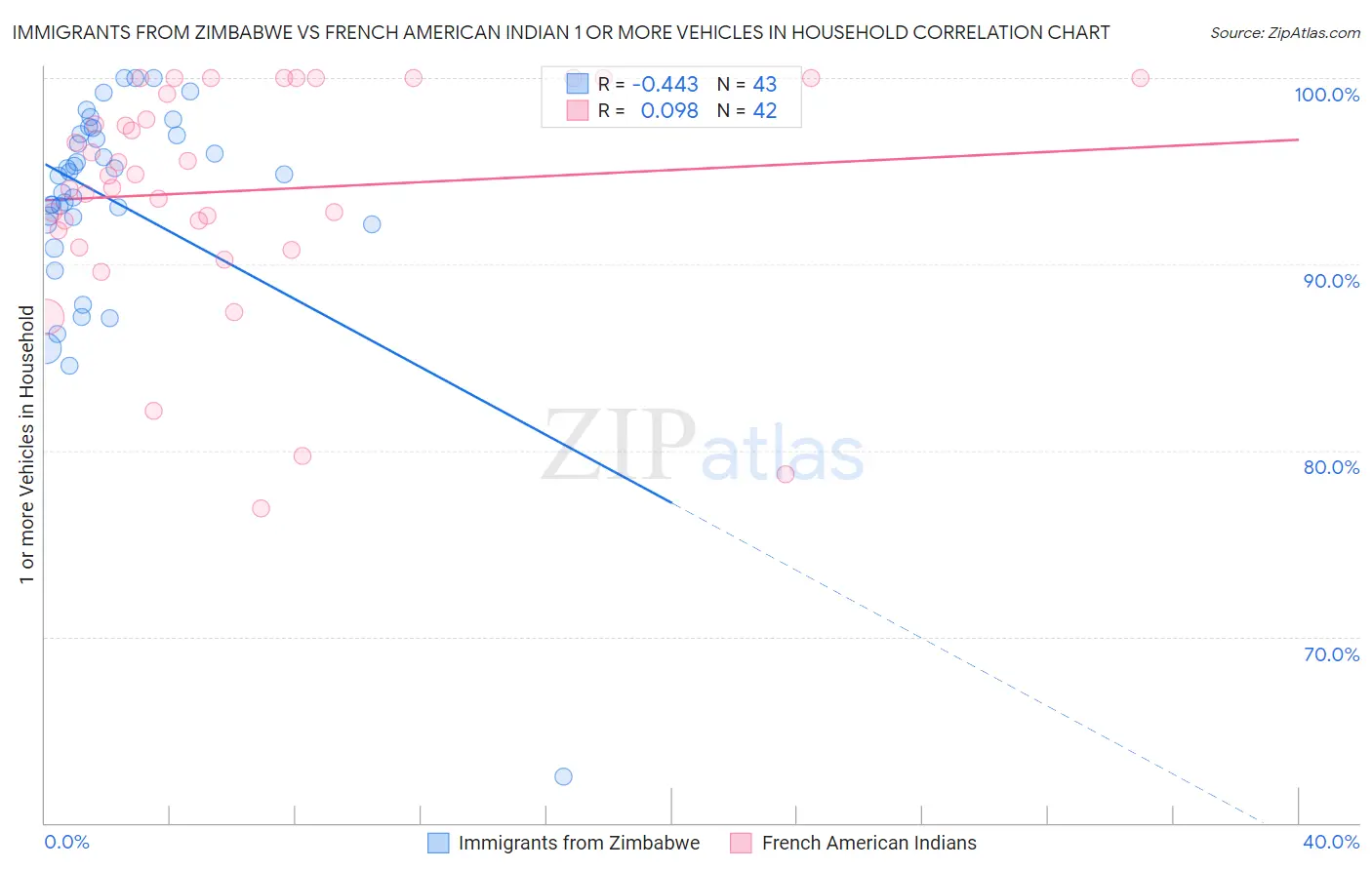 Immigrants from Zimbabwe vs French American Indian 1 or more Vehicles in Household