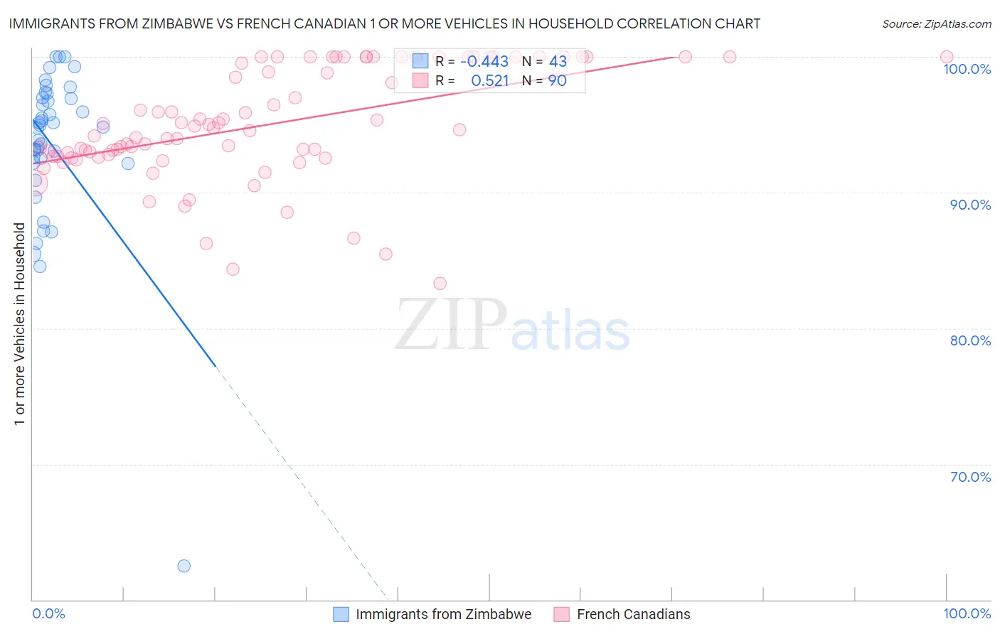 Immigrants from Zimbabwe vs French Canadian 1 or more Vehicles in Household