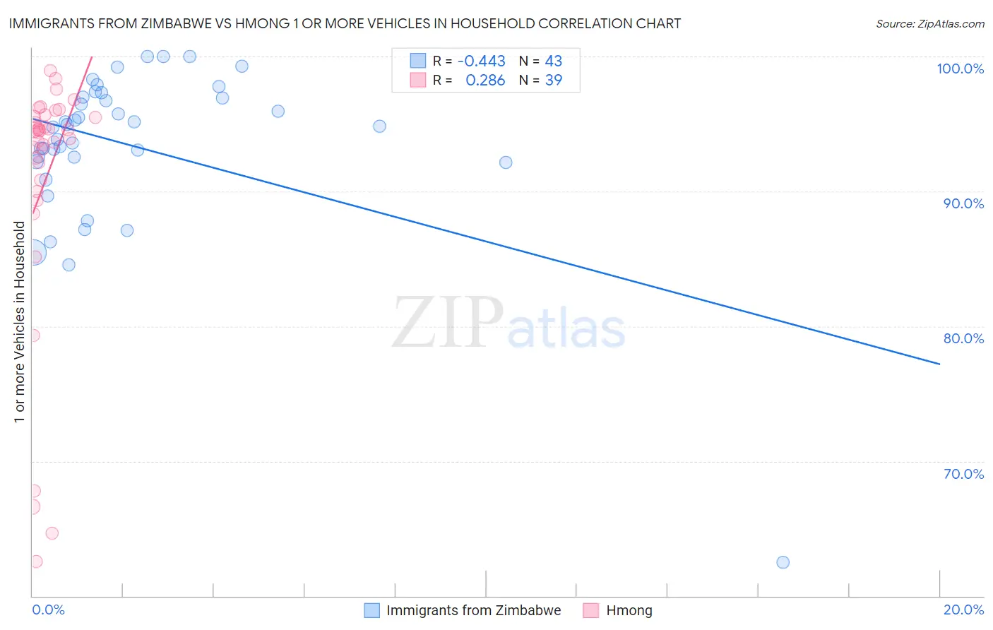 Immigrants from Zimbabwe vs Hmong 1 or more Vehicles in Household