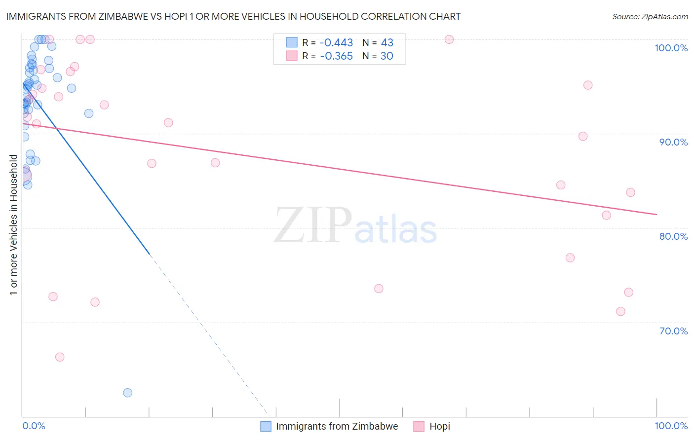 Immigrants from Zimbabwe vs Hopi 1 or more Vehicles in Household