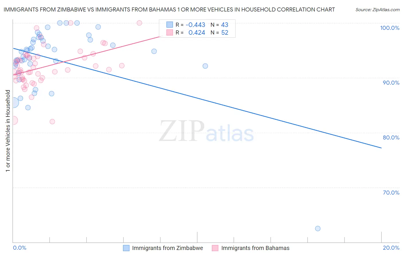 Immigrants from Zimbabwe vs Immigrants from Bahamas 1 or more Vehicles in Household