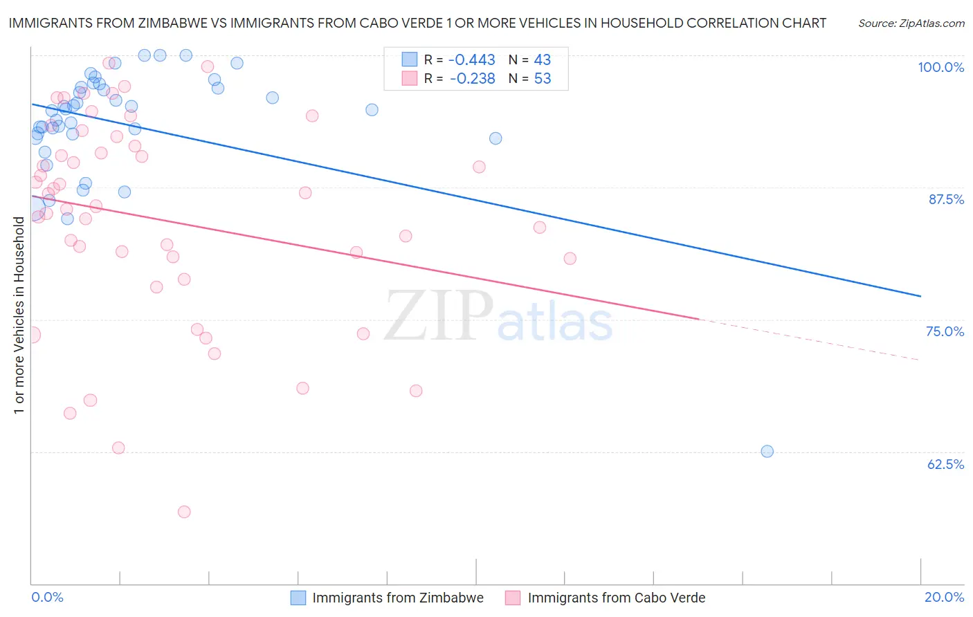 Immigrants from Zimbabwe vs Immigrants from Cabo Verde 1 or more Vehicles in Household