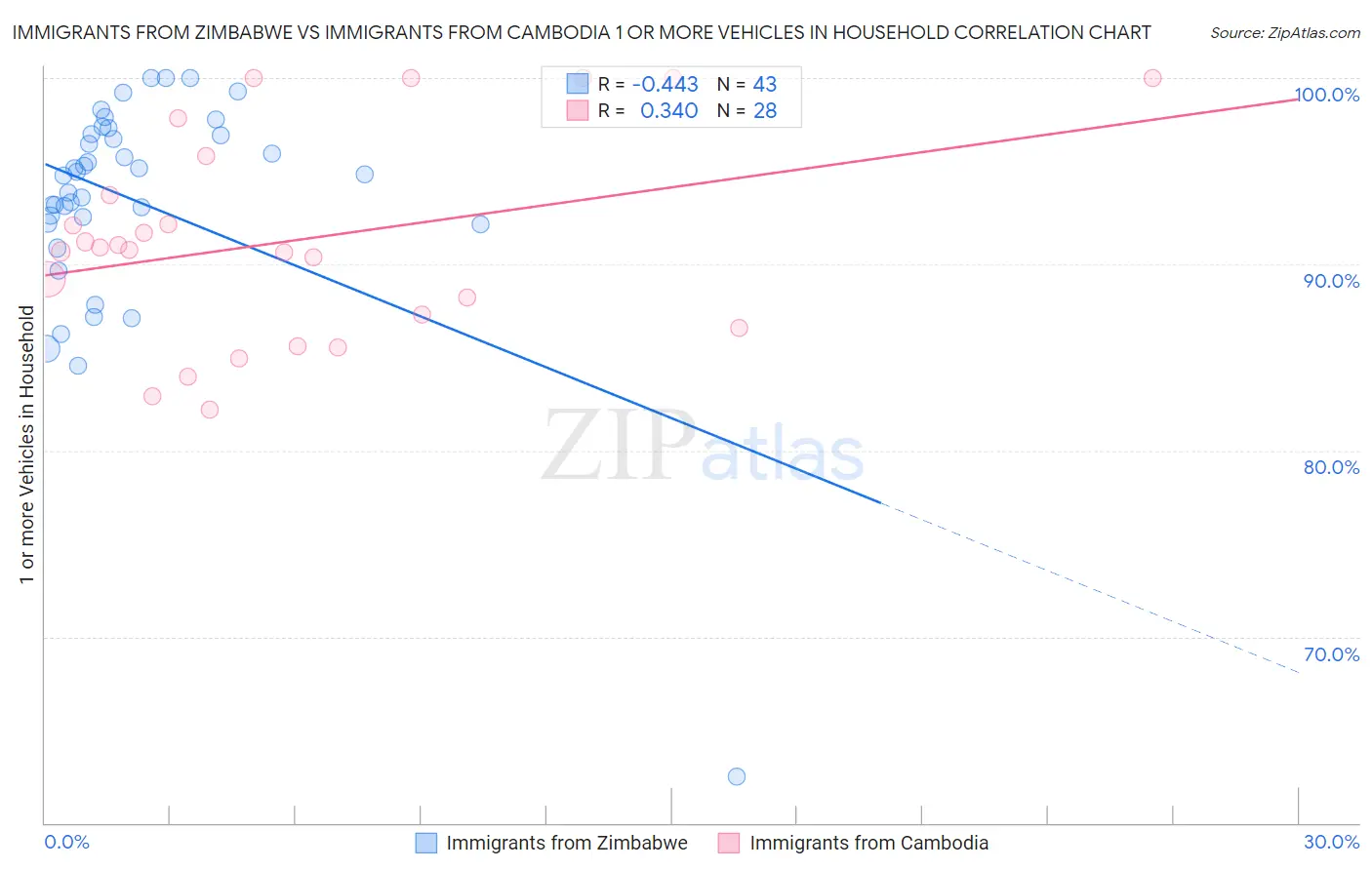 Immigrants from Zimbabwe vs Immigrants from Cambodia 1 or more Vehicles in Household