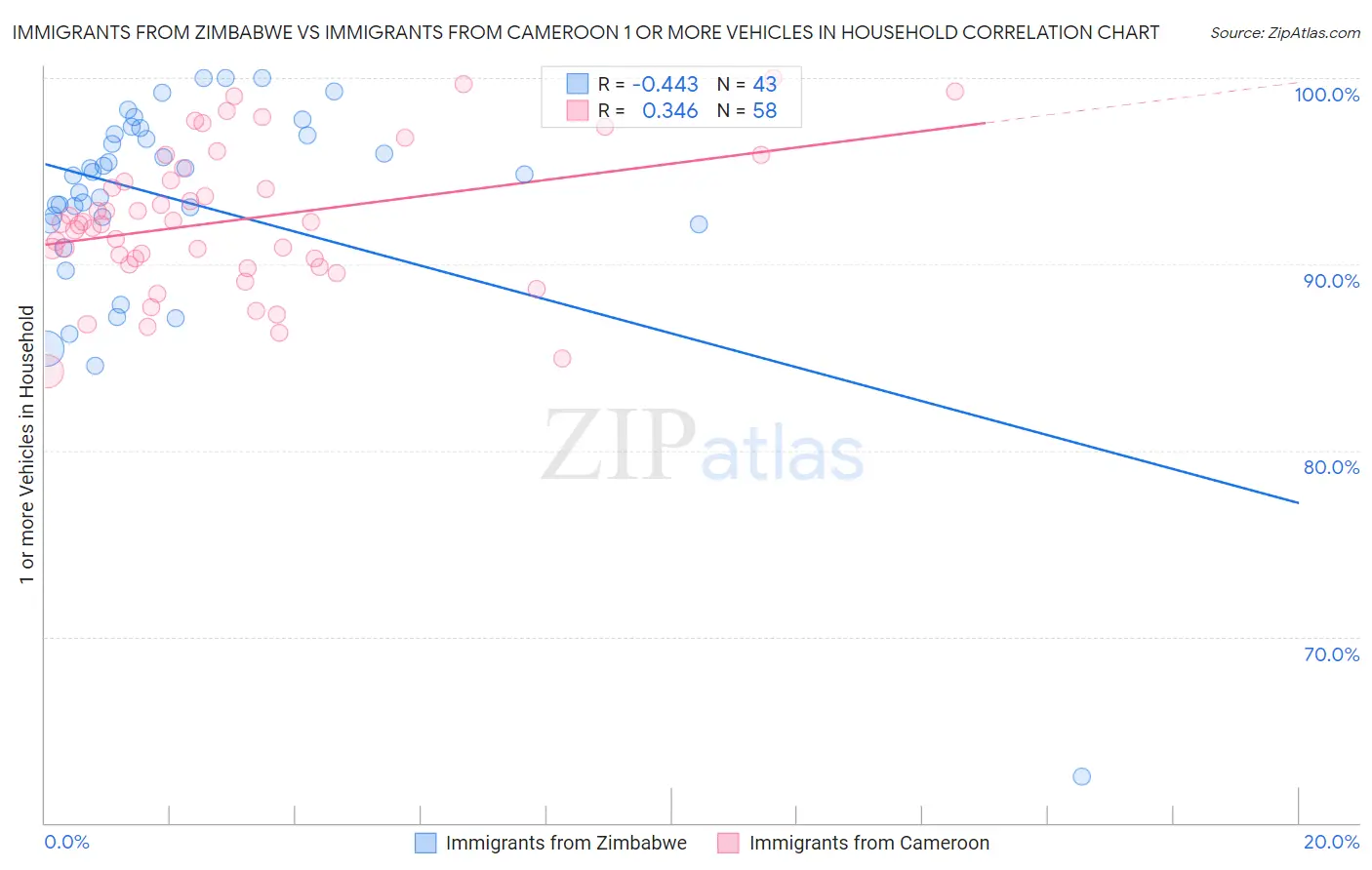 Immigrants from Zimbabwe vs Immigrants from Cameroon 1 or more Vehicles in Household