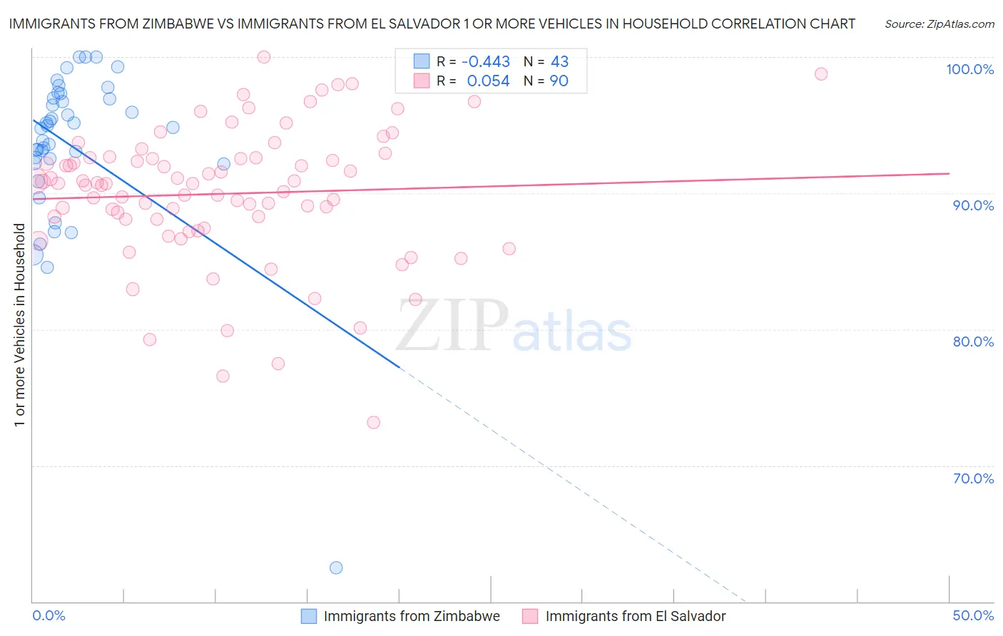 Immigrants from Zimbabwe vs Immigrants from El Salvador 1 or more Vehicles in Household