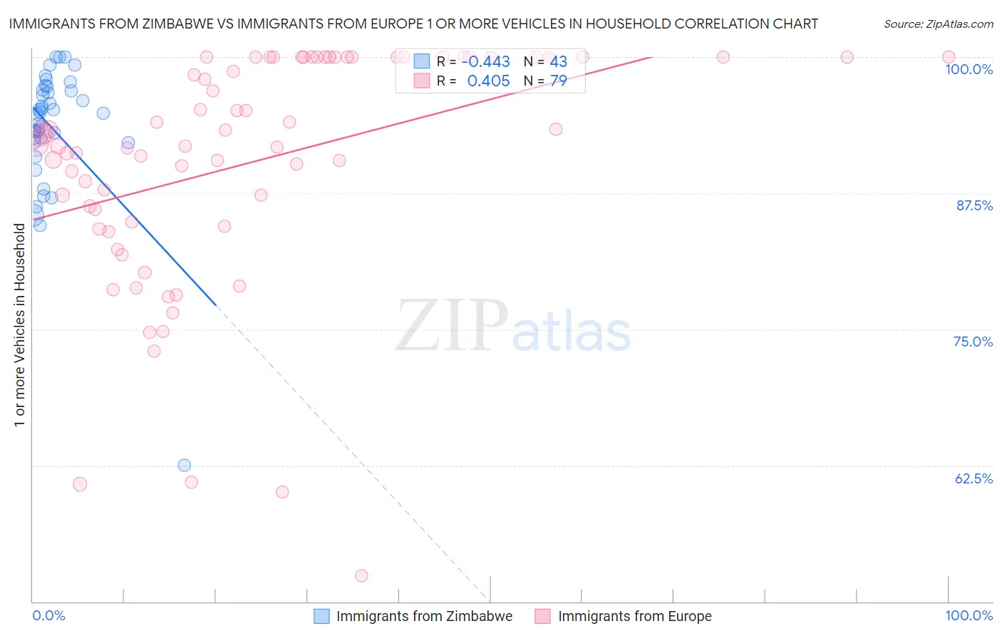 Immigrants from Zimbabwe vs Immigrants from Europe 1 or more Vehicles in Household