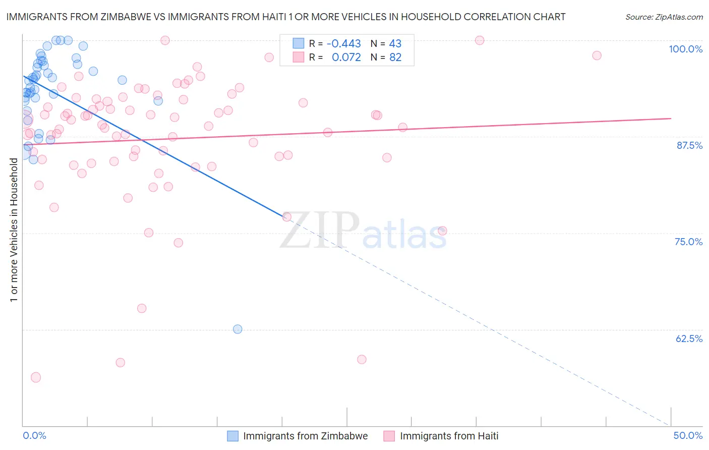 Immigrants from Zimbabwe vs Immigrants from Haiti 1 or more Vehicles in Household