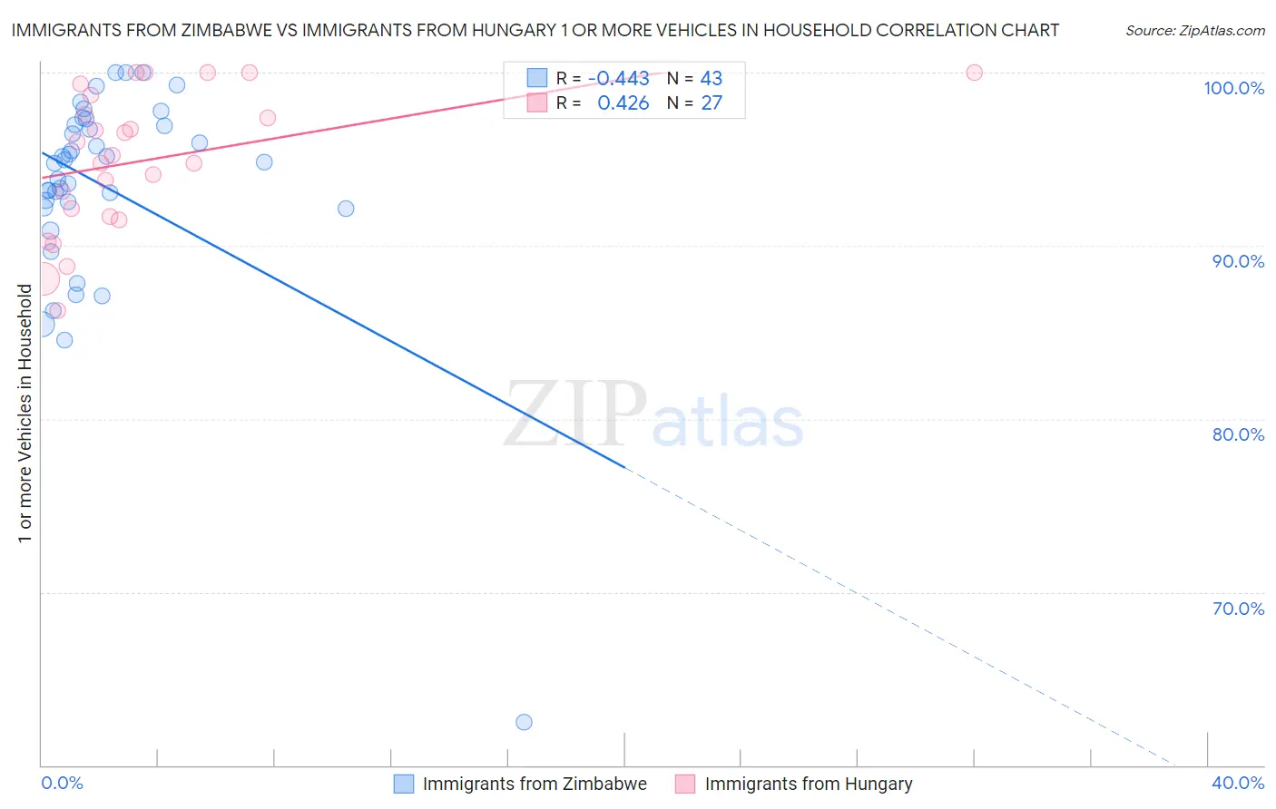 Immigrants from Zimbabwe vs Immigrants from Hungary 1 or more Vehicles in Household