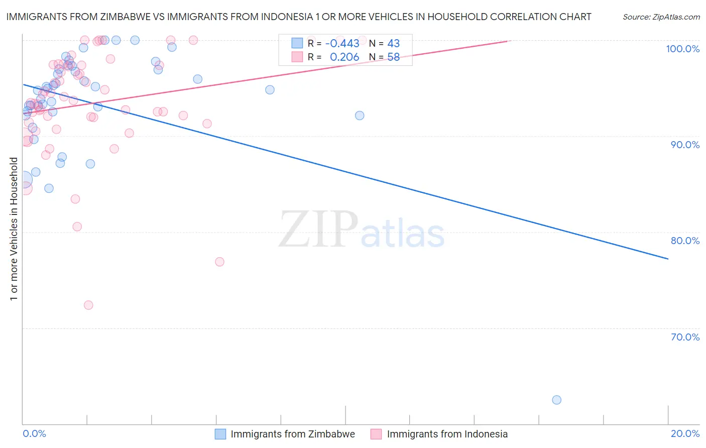 Immigrants from Zimbabwe vs Immigrants from Indonesia 1 or more Vehicles in Household