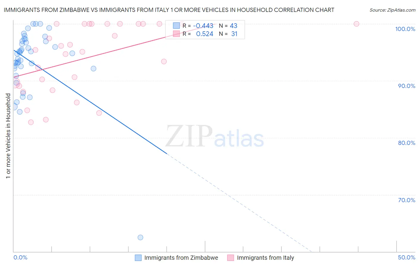 Immigrants from Zimbabwe vs Immigrants from Italy 1 or more Vehicles in Household