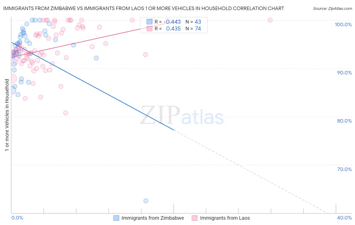 Immigrants from Zimbabwe vs Immigrants from Laos 1 or more Vehicles in Household