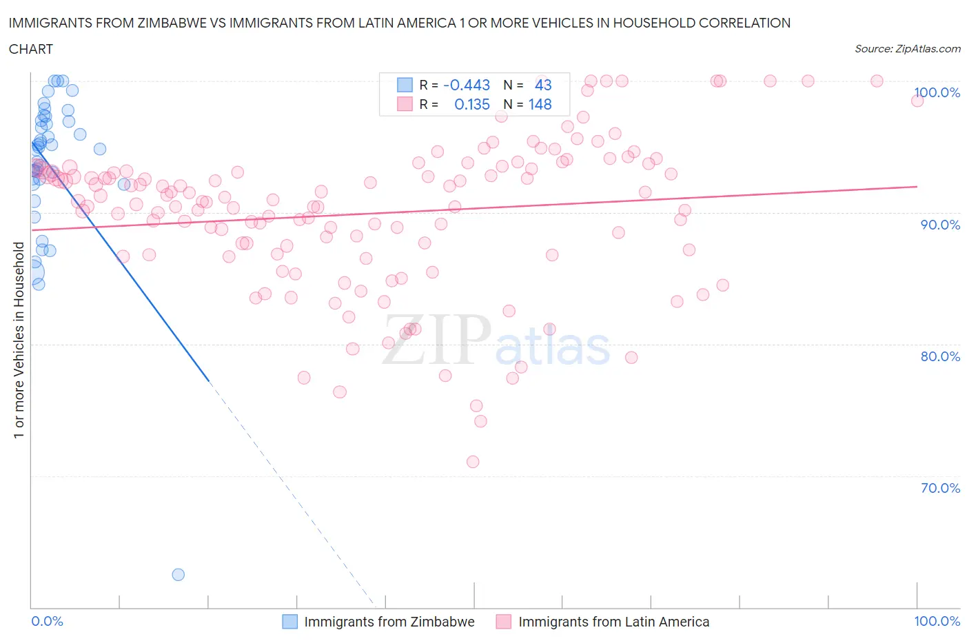 Immigrants from Zimbabwe vs Immigrants from Latin America 1 or more Vehicles in Household