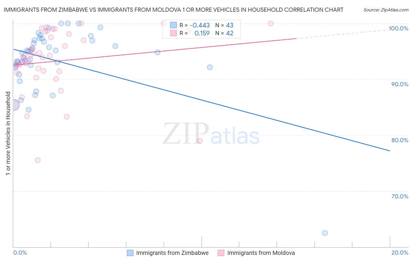 Immigrants from Zimbabwe vs Immigrants from Moldova 1 or more Vehicles in Household