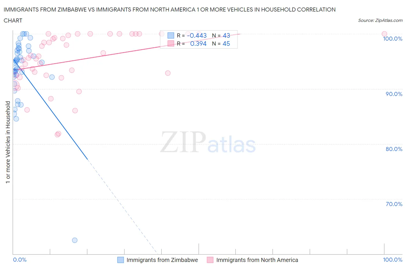 Immigrants from Zimbabwe vs Immigrants from North America 1 or more Vehicles in Household