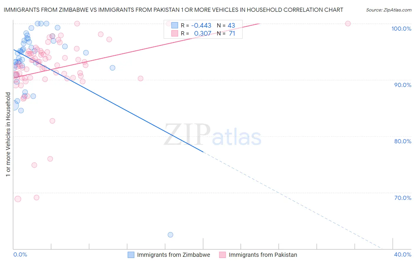 Immigrants from Zimbabwe vs Immigrants from Pakistan 1 or more Vehicles in Household