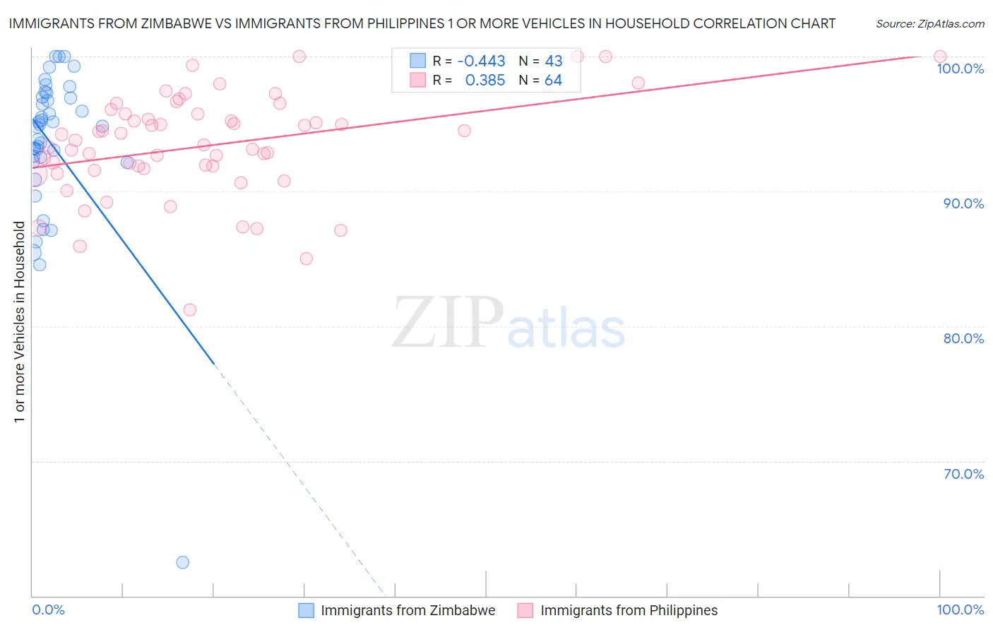 Immigrants from Zimbabwe vs Immigrants from Philippines 1 or more Vehicles in Household