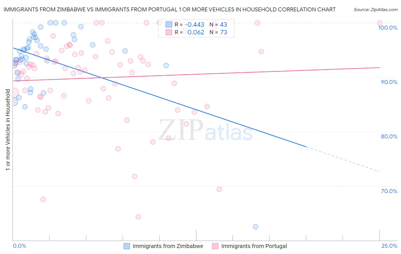 Immigrants from Zimbabwe vs Immigrants from Portugal 1 or more Vehicles in Household