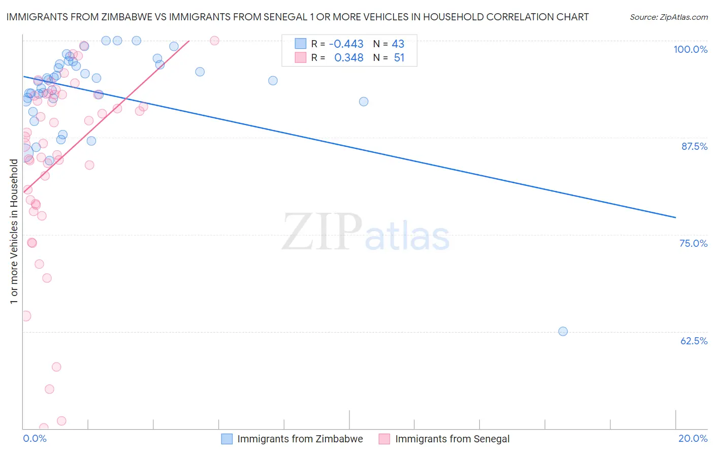 Immigrants from Zimbabwe vs Immigrants from Senegal 1 or more Vehicles in Household